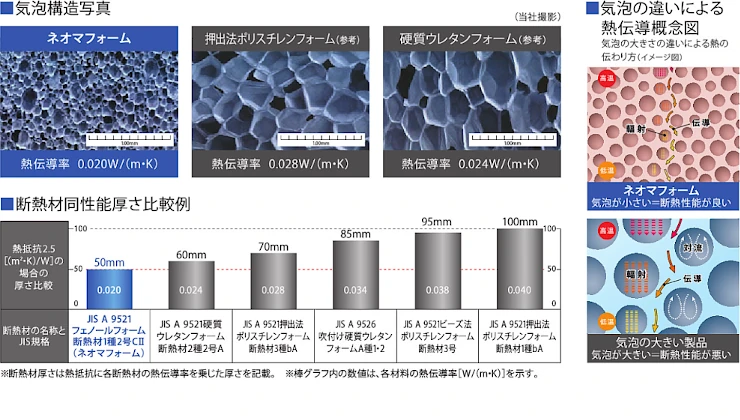 ネオマフォーム ネオマ断熱ボード 価格 激安 格安 安い カタログ 販売店 ネオマフォームの性能1