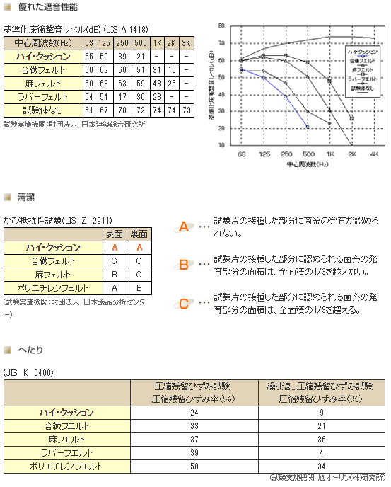 ハイクッション　ダイウレ　諸検査　性能