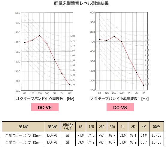 ダイウレシート ハイクッション 防音シート 最安 おすすめ 業務用 ダイウレ ダイウレマット　衝撃音測定