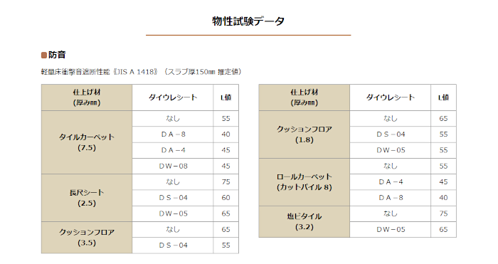 ダイウレシート ハイクッション 防音シート 最安 おすすめ 業務用 ダイウレ ダイウレシート 物性試験データ 防音