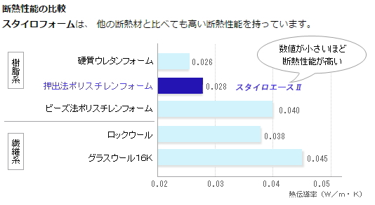 スタイロフォームの断熱性能