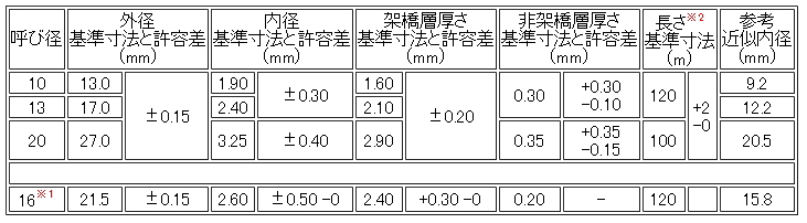 架橋ポリエチレン管の規格　その２