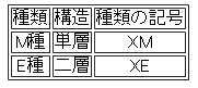 架橋ポリエチレン管　種類 及び 記号