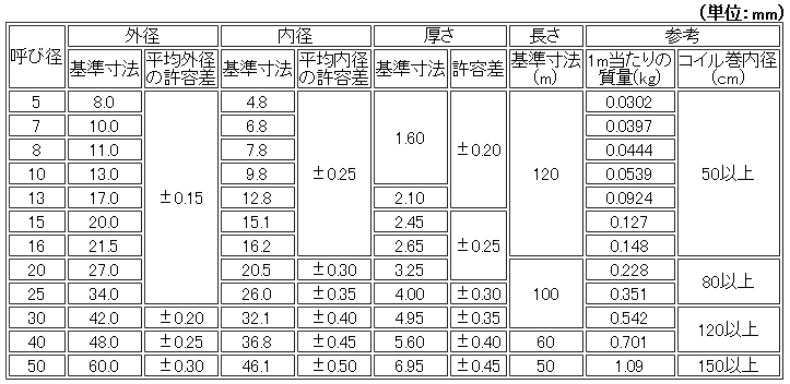 架橋ポリエチレン管　単層管（M種）の寸法