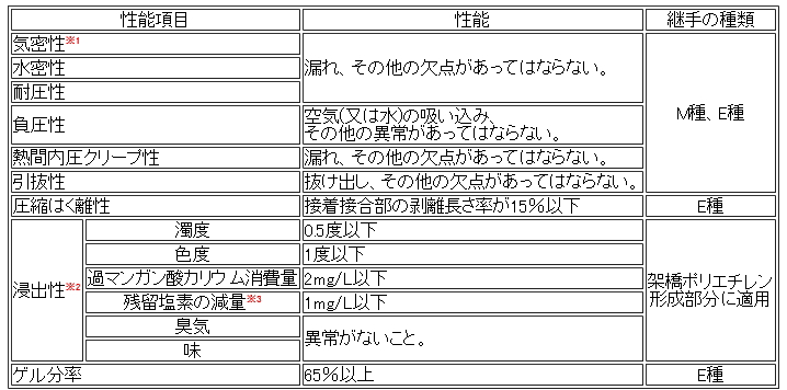 架橋ポリエチレン管　性能