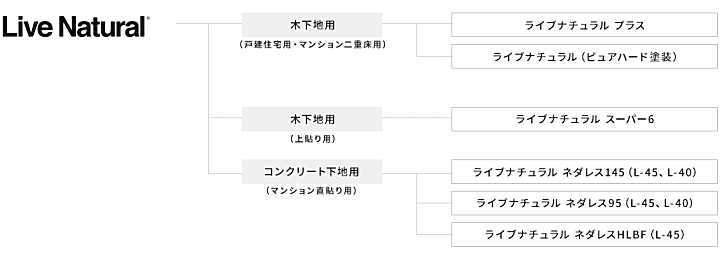 朝日ウッドテック フローリング カタログ 激安 価格 ライブナチュラル 商品体系